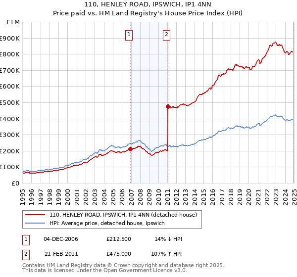 110, HENLEY ROAD, IPSWICH, IP1 4NN: Price paid vs HM Land Registry's House Price Index