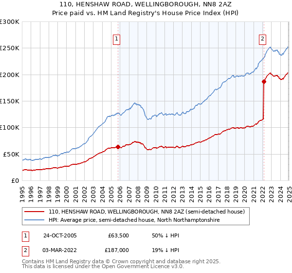 110, HENSHAW ROAD, WELLINGBOROUGH, NN8 2AZ: Price paid vs HM Land Registry's House Price Index