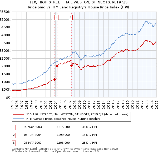 110, HIGH STREET, HAIL WESTON, ST. NEOTS, PE19 5JS: Price paid vs HM Land Registry's House Price Index