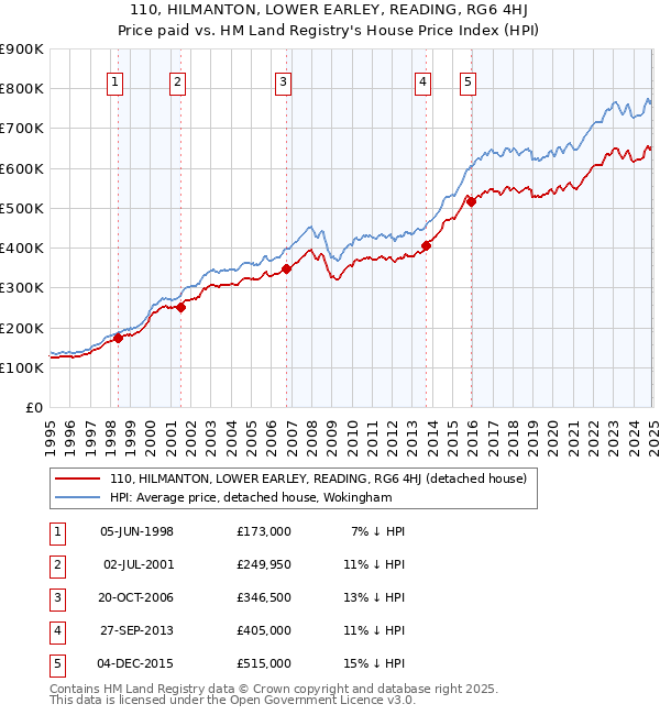 110, HILMANTON, LOWER EARLEY, READING, RG6 4HJ: Price paid vs HM Land Registry's House Price Index