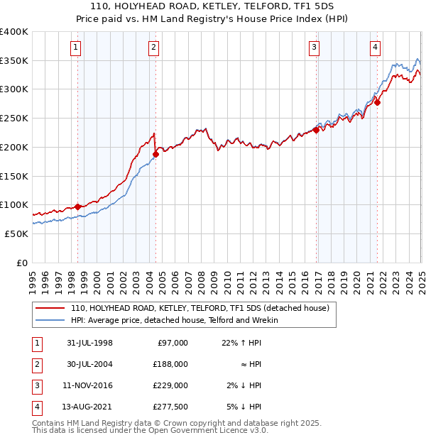 110, HOLYHEAD ROAD, KETLEY, TELFORD, TF1 5DS: Price paid vs HM Land Registry's House Price Index