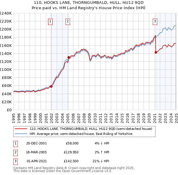 110, HOOKS LANE, THORNGUMBALD, HULL, HU12 9QD: Price paid vs HM Land Registry's House Price Index