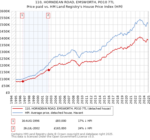110, HORNDEAN ROAD, EMSWORTH, PO10 7TL: Price paid vs HM Land Registry's House Price Index