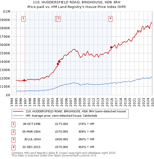 110, HUDDERSFIELD ROAD, BRIGHOUSE, HD6 3RH: Price paid vs HM Land Registry's House Price Index