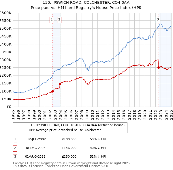 110, IPSWICH ROAD, COLCHESTER, CO4 0AA: Price paid vs HM Land Registry's House Price Index