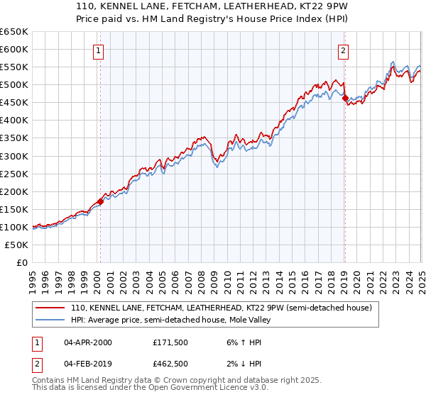 110, KENNEL LANE, FETCHAM, LEATHERHEAD, KT22 9PW: Price paid vs HM Land Registry's House Price Index