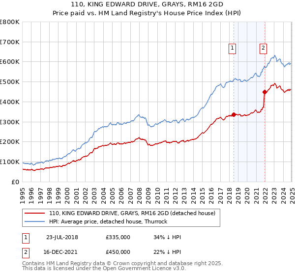 110, KING EDWARD DRIVE, GRAYS, RM16 2GD: Price paid vs HM Land Registry's House Price Index