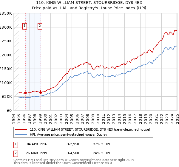 110, KING WILLIAM STREET, STOURBRIDGE, DY8 4EX: Price paid vs HM Land Registry's House Price Index