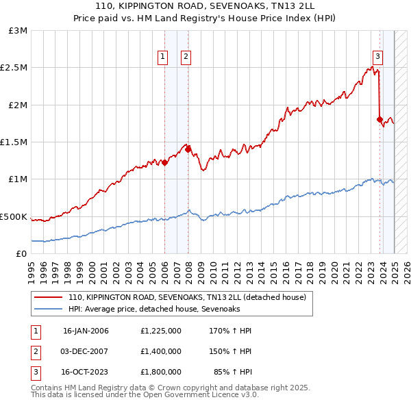 110, KIPPINGTON ROAD, SEVENOAKS, TN13 2LL: Price paid vs HM Land Registry's House Price Index