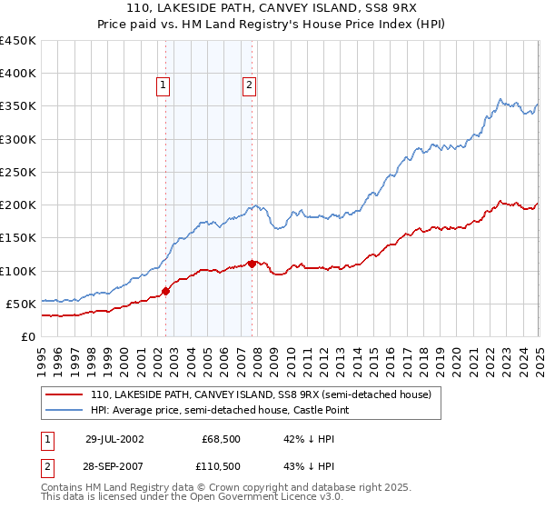110, LAKESIDE PATH, CANVEY ISLAND, SS8 9RX: Price paid vs HM Land Registry's House Price Index