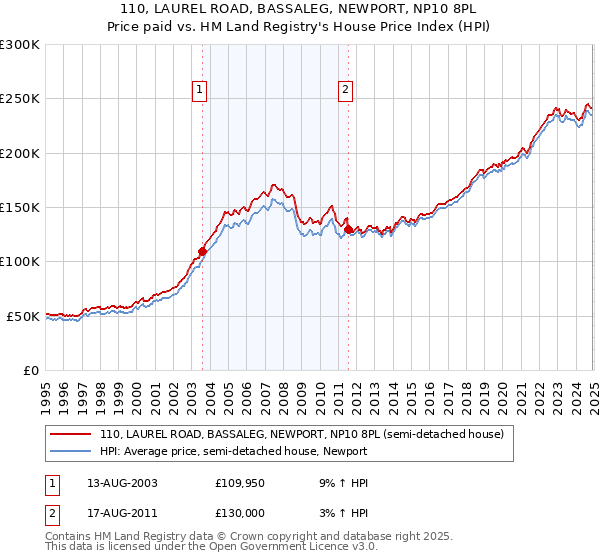 110, LAUREL ROAD, BASSALEG, NEWPORT, NP10 8PL: Price paid vs HM Land Registry's House Price Index