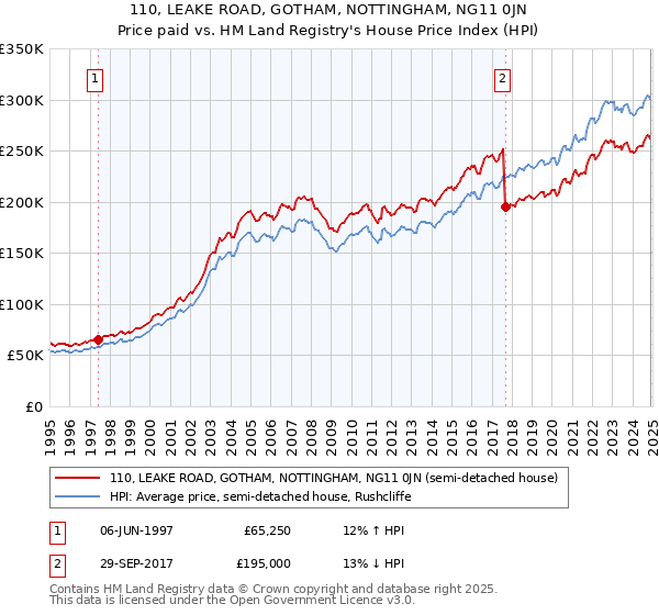 110, LEAKE ROAD, GOTHAM, NOTTINGHAM, NG11 0JN: Price paid vs HM Land Registry's House Price Index