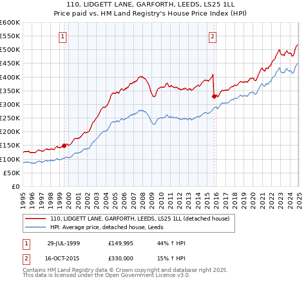 110, LIDGETT LANE, GARFORTH, LEEDS, LS25 1LL: Price paid vs HM Land Registry's House Price Index