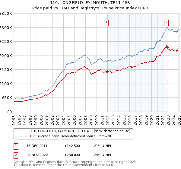 110, LONGFIELD, FALMOUTH, TR11 4SR: Price paid vs HM Land Registry's House Price Index