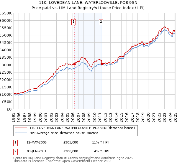 110, LOVEDEAN LANE, WATERLOOVILLE, PO8 9SN: Price paid vs HM Land Registry's House Price Index