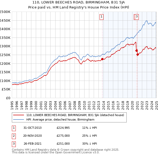 110, LOWER BEECHES ROAD, BIRMINGHAM, B31 5JA: Price paid vs HM Land Registry's House Price Index