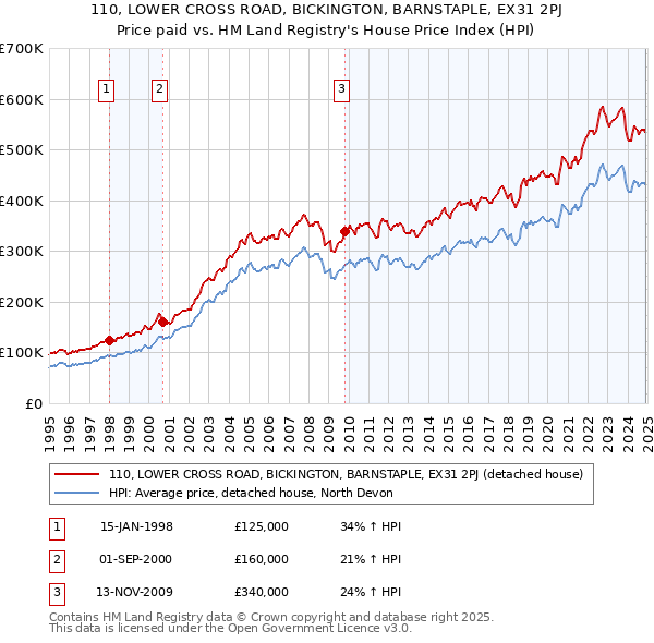 110, LOWER CROSS ROAD, BICKINGTON, BARNSTAPLE, EX31 2PJ: Price paid vs HM Land Registry's House Price Index