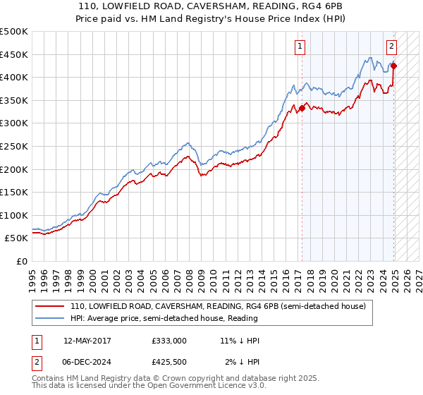 110, LOWFIELD ROAD, CAVERSHAM, READING, RG4 6PB: Price paid vs HM Land Registry's House Price Index