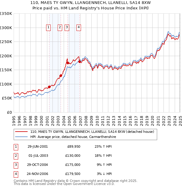 110, MAES TY GWYN, LLANGENNECH, LLANELLI, SA14 8XW: Price paid vs HM Land Registry's House Price Index