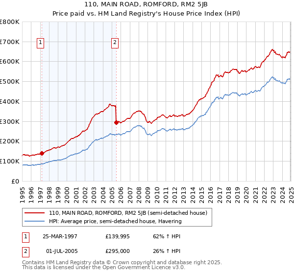 110, MAIN ROAD, ROMFORD, RM2 5JB: Price paid vs HM Land Registry's House Price Index