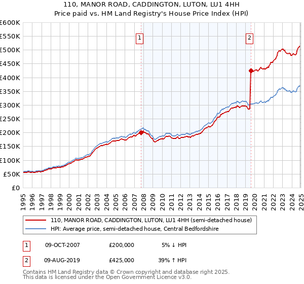 110, MANOR ROAD, CADDINGTON, LUTON, LU1 4HH: Price paid vs HM Land Registry's House Price Index