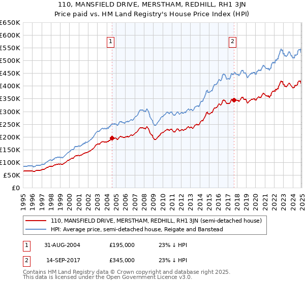 110, MANSFIELD DRIVE, MERSTHAM, REDHILL, RH1 3JN: Price paid vs HM Land Registry's House Price Index