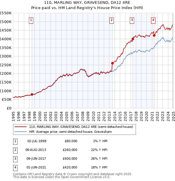 110, MARLING WAY, GRAVESEND, DA12 4RE: Price paid vs HM Land Registry's House Price Index