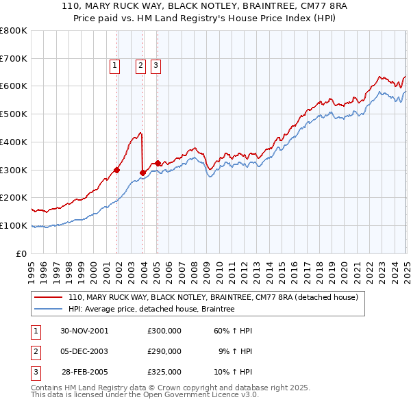 110, MARY RUCK WAY, BLACK NOTLEY, BRAINTREE, CM77 8RA: Price paid vs HM Land Registry's House Price Index