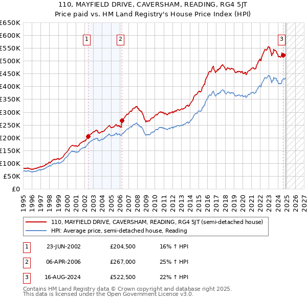 110, MAYFIELD DRIVE, CAVERSHAM, READING, RG4 5JT: Price paid vs HM Land Registry's House Price Index
