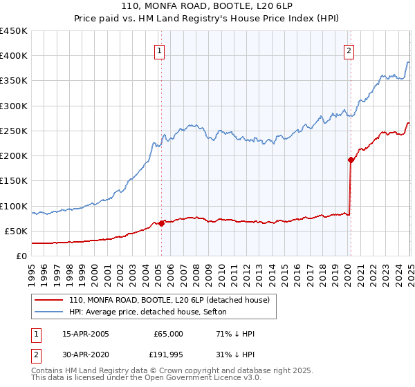 110, MONFA ROAD, BOOTLE, L20 6LP: Price paid vs HM Land Registry's House Price Index