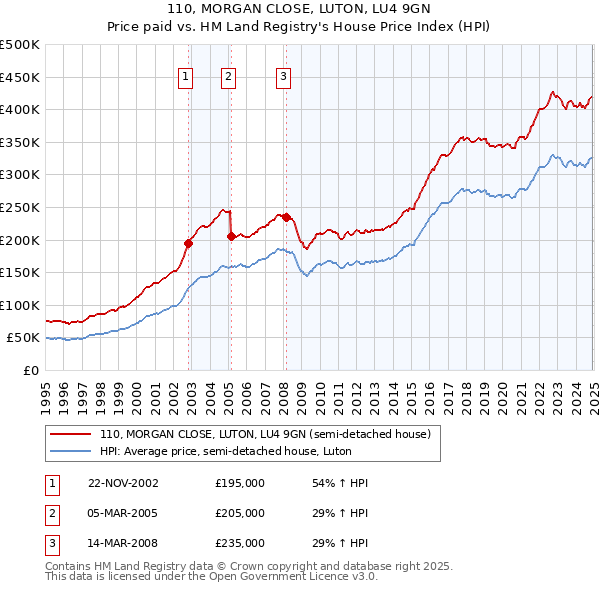 110, MORGAN CLOSE, LUTON, LU4 9GN: Price paid vs HM Land Registry's House Price Index