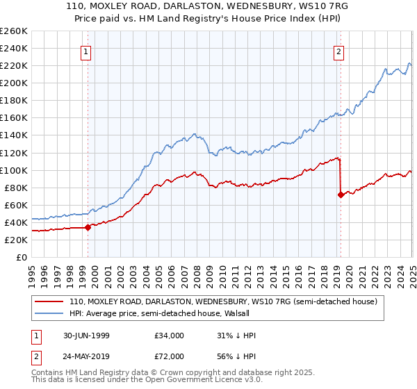 110, MOXLEY ROAD, DARLASTON, WEDNESBURY, WS10 7RG: Price paid vs HM Land Registry's House Price Index
