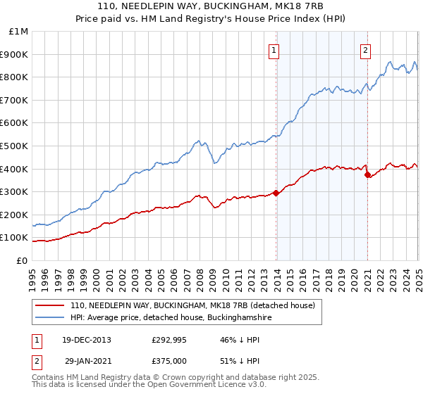 110, NEEDLEPIN WAY, BUCKINGHAM, MK18 7RB: Price paid vs HM Land Registry's House Price Index