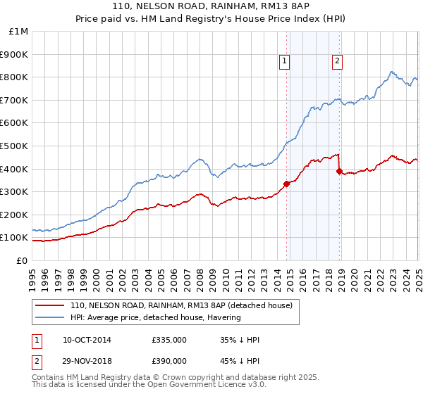 110, NELSON ROAD, RAINHAM, RM13 8AP: Price paid vs HM Land Registry's House Price Index