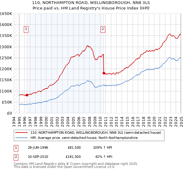 110, NORTHAMPTON ROAD, WELLINGBOROUGH, NN8 3LS: Price paid vs HM Land Registry's House Price Index
