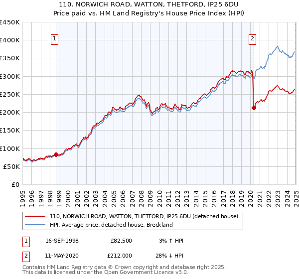 110, NORWICH ROAD, WATTON, THETFORD, IP25 6DU: Price paid vs HM Land Registry's House Price Index