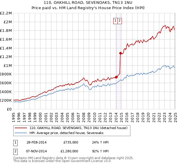 110, OAKHILL ROAD, SEVENOAKS, TN13 1NU: Price paid vs HM Land Registry's House Price Index