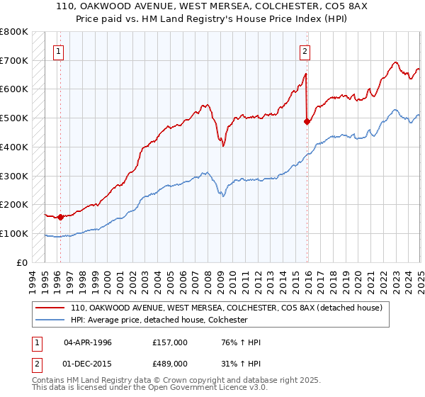 110, OAKWOOD AVENUE, WEST MERSEA, COLCHESTER, CO5 8AX: Price paid vs HM Land Registry's House Price Index
