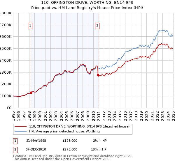 110, OFFINGTON DRIVE, WORTHING, BN14 9PS: Price paid vs HM Land Registry's House Price Index