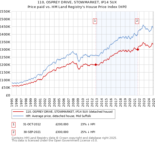 110, OSPREY DRIVE, STOWMARKET, IP14 5UX: Price paid vs HM Land Registry's House Price Index
