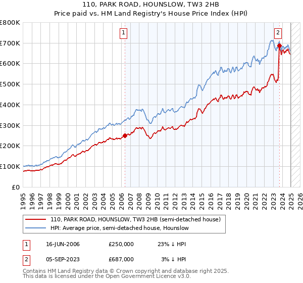 110, PARK ROAD, HOUNSLOW, TW3 2HB: Price paid vs HM Land Registry's House Price Index