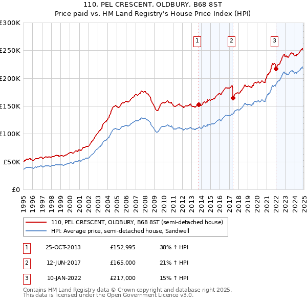 110, PEL CRESCENT, OLDBURY, B68 8ST: Price paid vs HM Land Registry's House Price Index