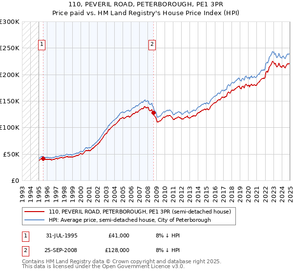 110, PEVERIL ROAD, PETERBOROUGH, PE1 3PR: Price paid vs HM Land Registry's House Price Index