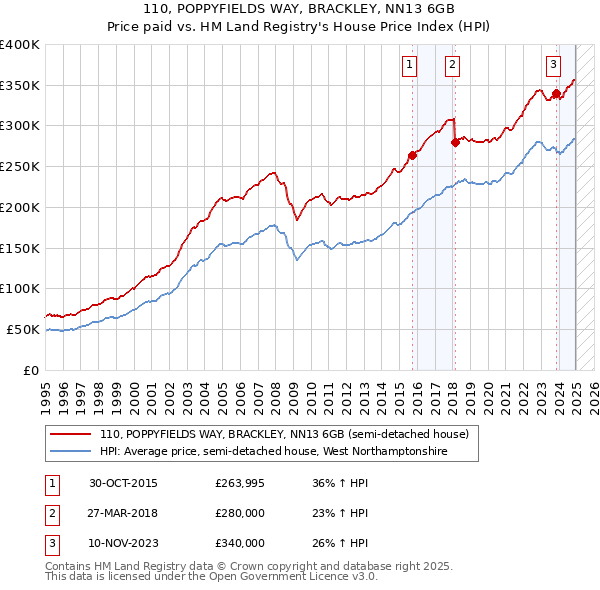 110, POPPYFIELDS WAY, BRACKLEY, NN13 6GB: Price paid vs HM Land Registry's House Price Index