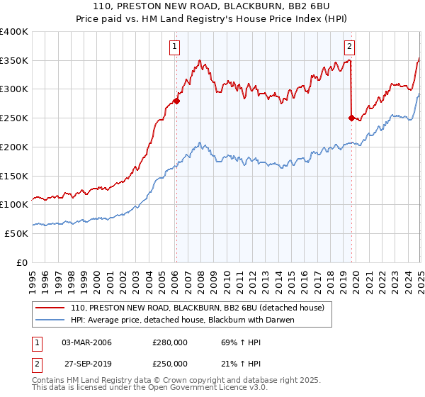110, PRESTON NEW ROAD, BLACKBURN, BB2 6BU: Price paid vs HM Land Registry's House Price Index