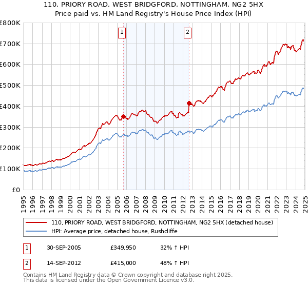 110, PRIORY ROAD, WEST BRIDGFORD, NOTTINGHAM, NG2 5HX: Price paid vs HM Land Registry's House Price Index