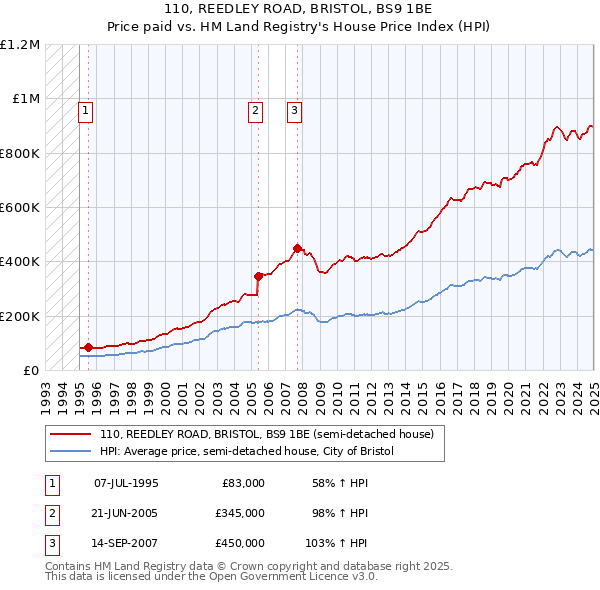 110, REEDLEY ROAD, BRISTOL, BS9 1BE: Price paid vs HM Land Registry's House Price Index