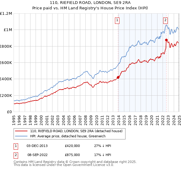 110, RIEFIELD ROAD, LONDON, SE9 2RA: Price paid vs HM Land Registry's House Price Index