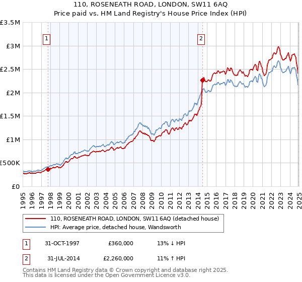 110, ROSENEATH ROAD, LONDON, SW11 6AQ: Price paid vs HM Land Registry's House Price Index