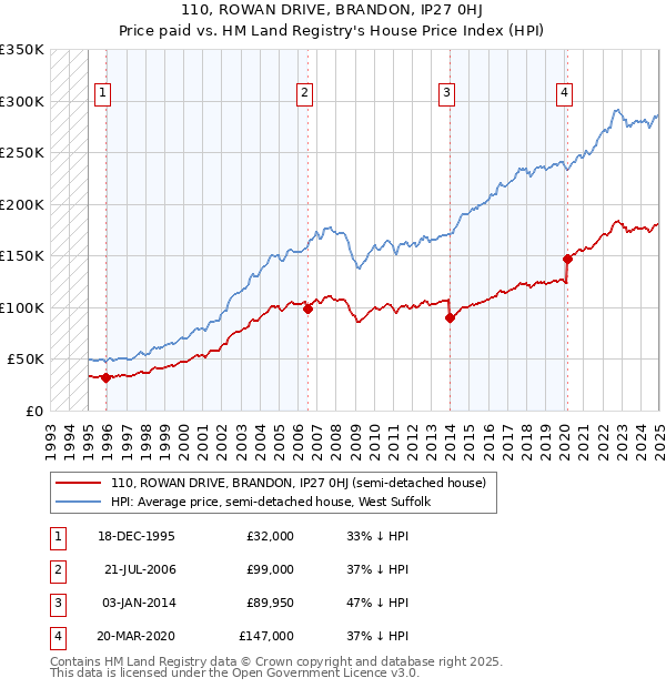 110, ROWAN DRIVE, BRANDON, IP27 0HJ: Price paid vs HM Land Registry's House Price Index
